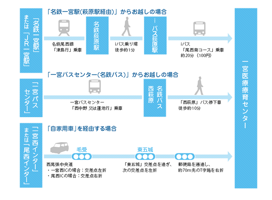 公共交通機関をご利用の場合の図