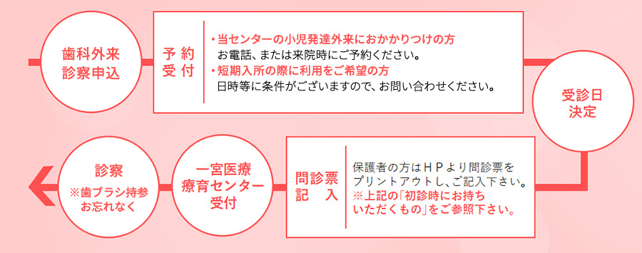 予約から診察までの流れ